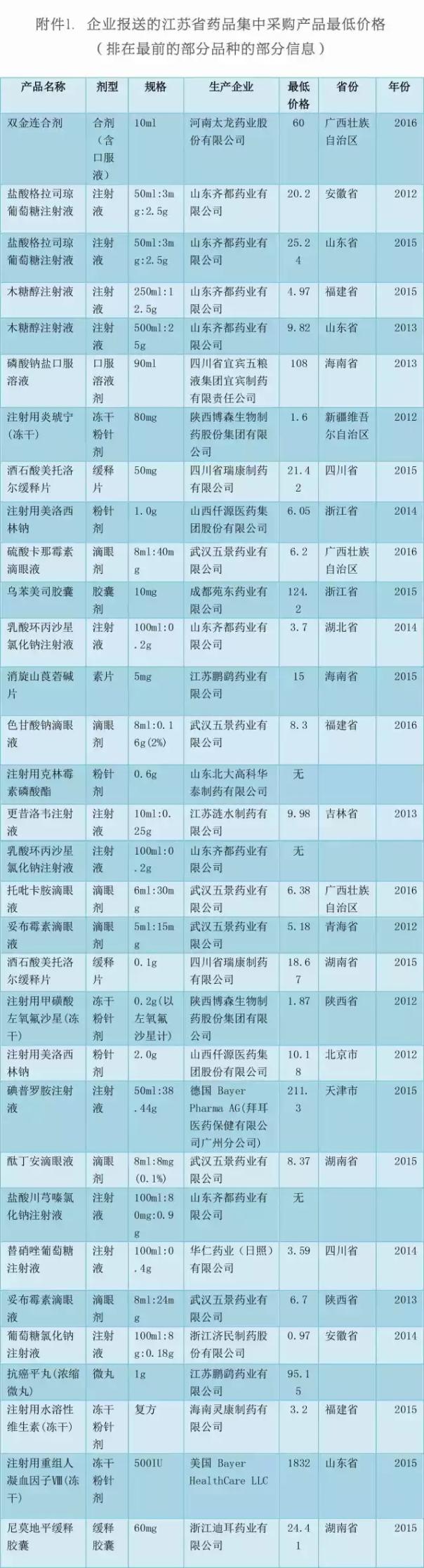 江苏公示药品最低价 共涉1.8万药品