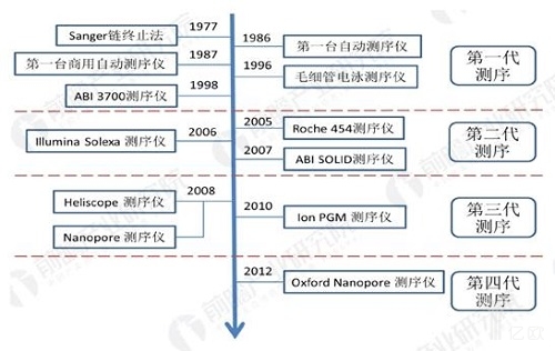 基因测序技术发展时间表