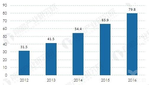 2012-2016年全球基因测序行业融资规模（单位：亿美元）