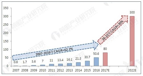 2007-2022年中国基因测序市场规模变化情况（单位：亿元）