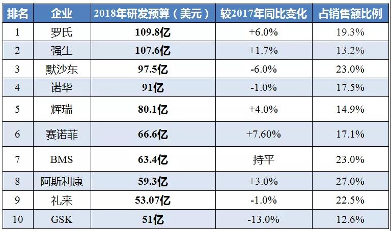 赛诺菲增幅最大!制药巨头研发投入top 10